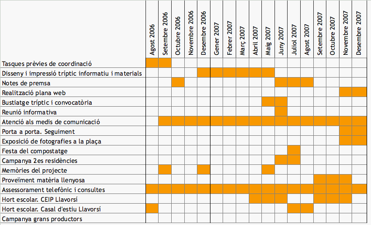 Cronograma del projecte